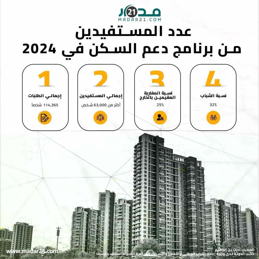 عدد المستفيدين من برنامج دعم السكن في 2024