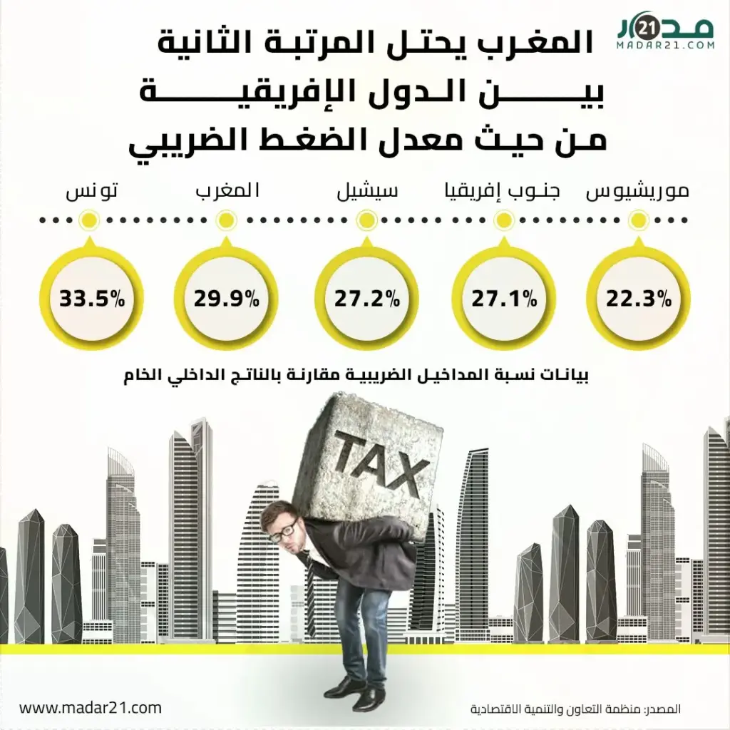 المغرب يحتل المرتبة الثانية بين الدول الإفريقية من حيث معدل الضغط الضريبي