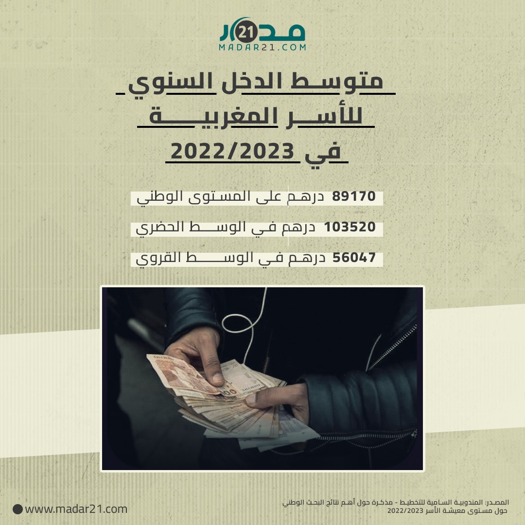 متوسط الدخل السنوي للأسر المغربية في 2022/2023