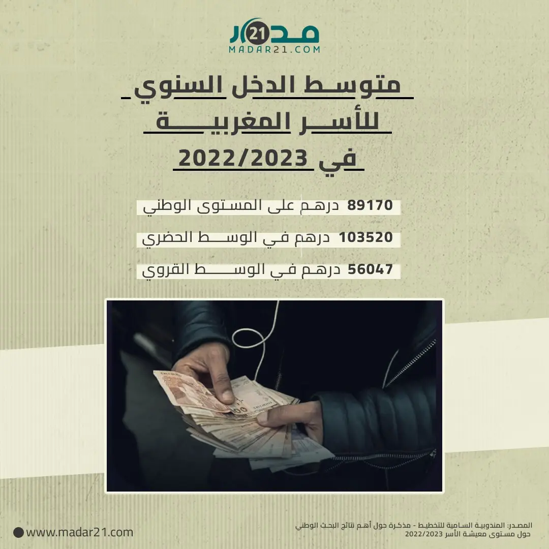 متوسط الدخل السنوي للأسر المغربية في 2022/2023