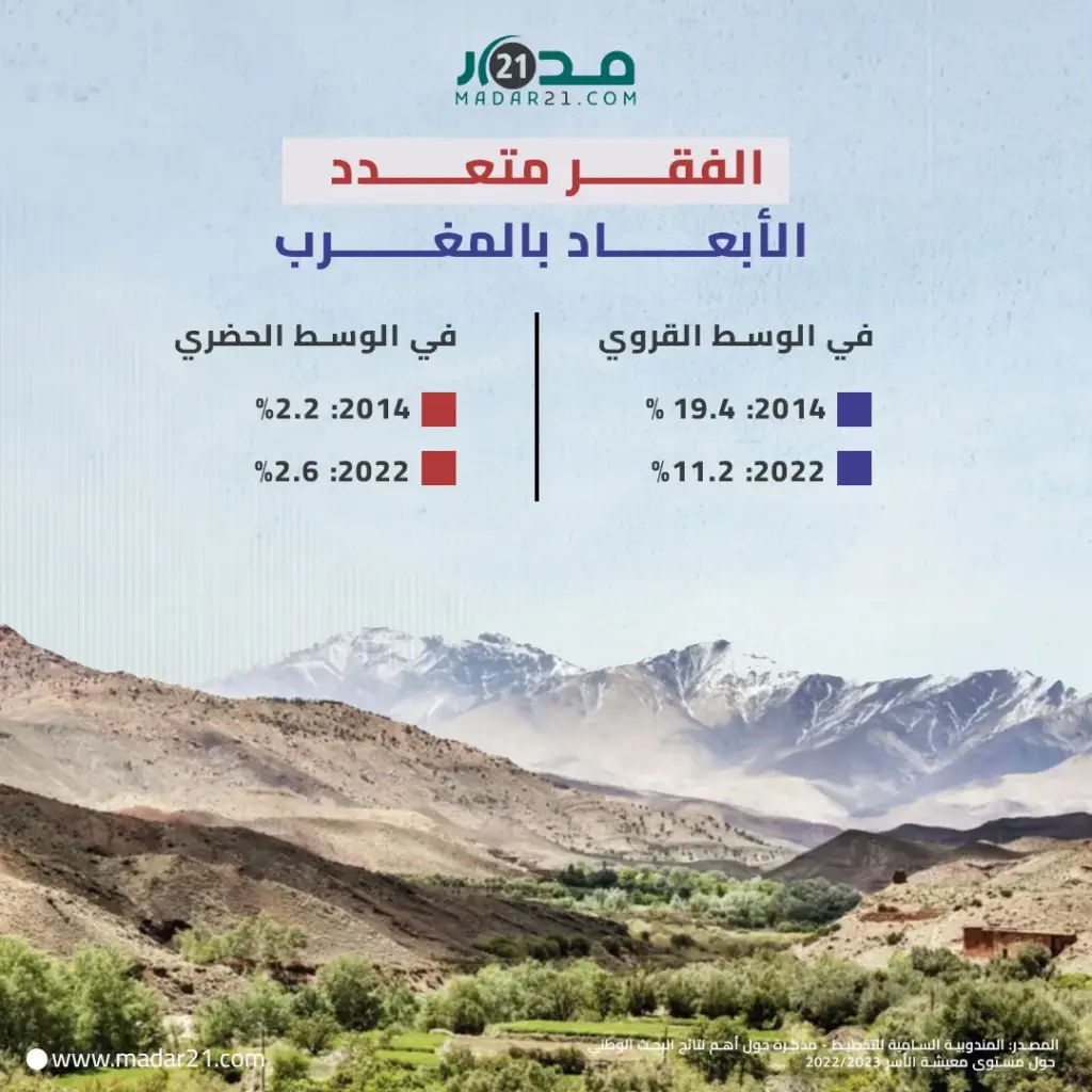 الفقر متعدد الأبعاد بالمغرب