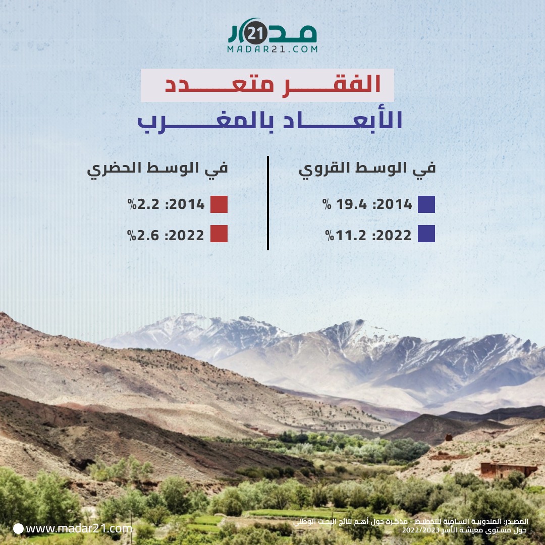 الفقر متعدد الأبعاد بالمغرب