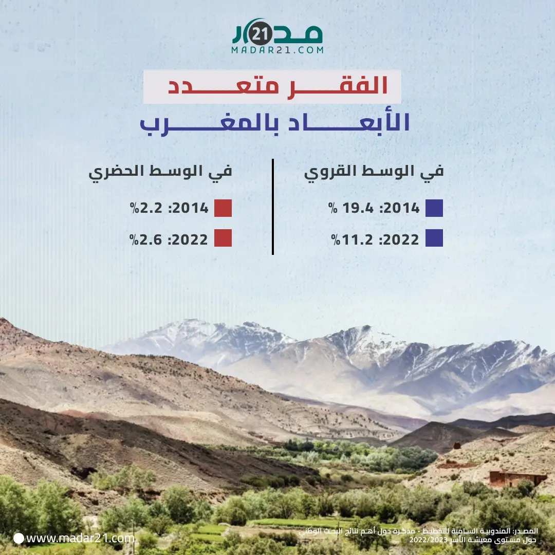 الفقر متعدد الأبعاد بالمغرب