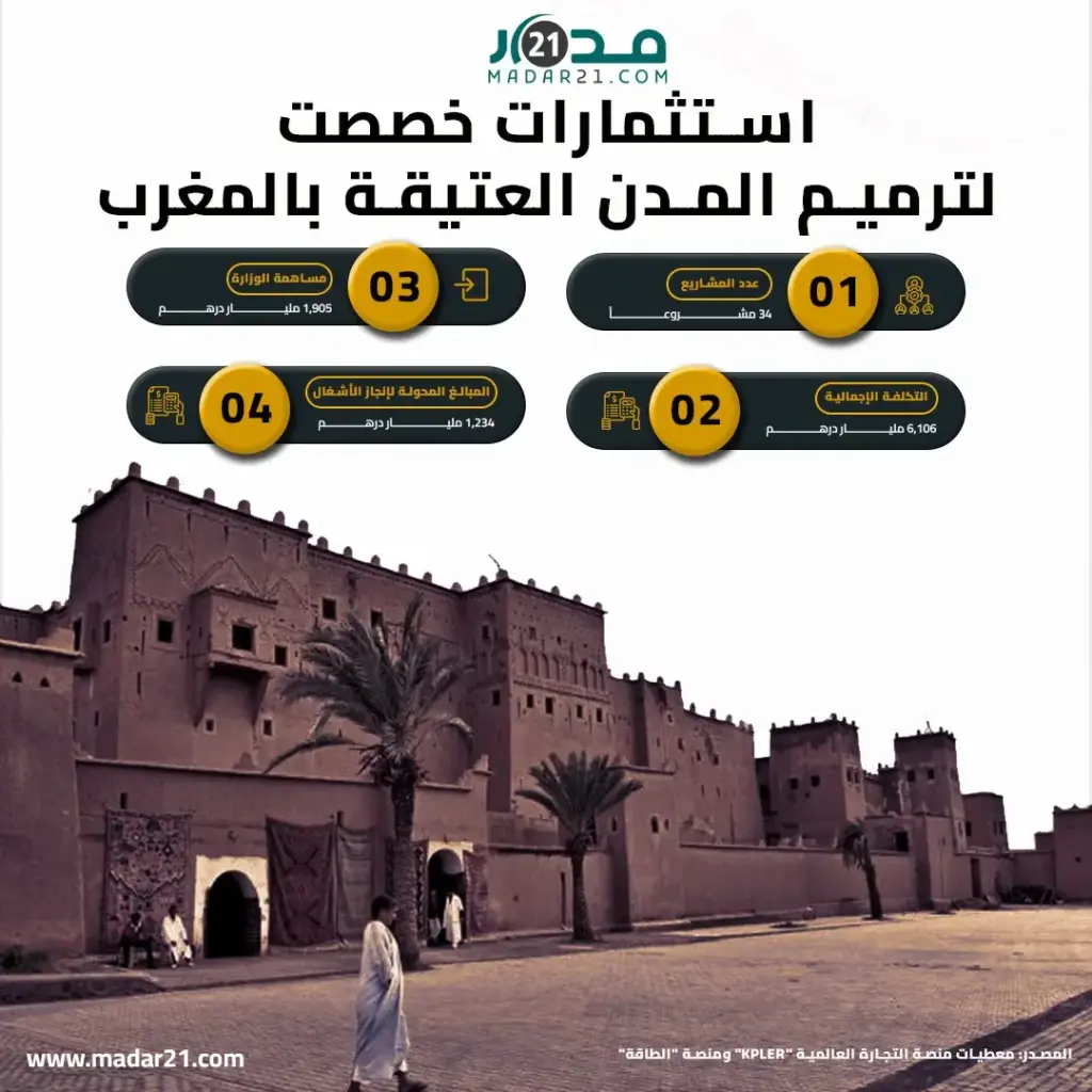 استثمارات خصصت لترميم المدن العتيقة بالمغرب