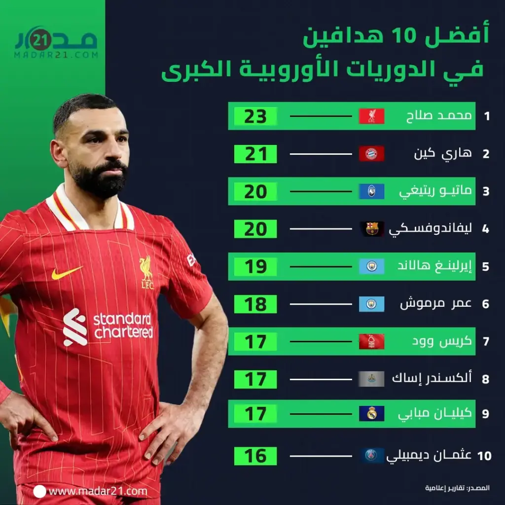 أفضل 10 هدافين في الدوريات الأوروبية الكبرى
