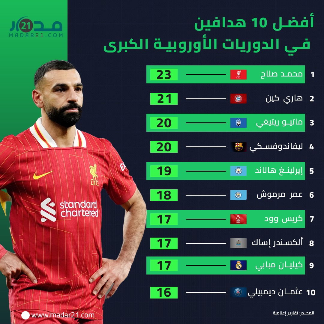 أفضل 10 هدافين في الدوريات الأوروبية الكبرى