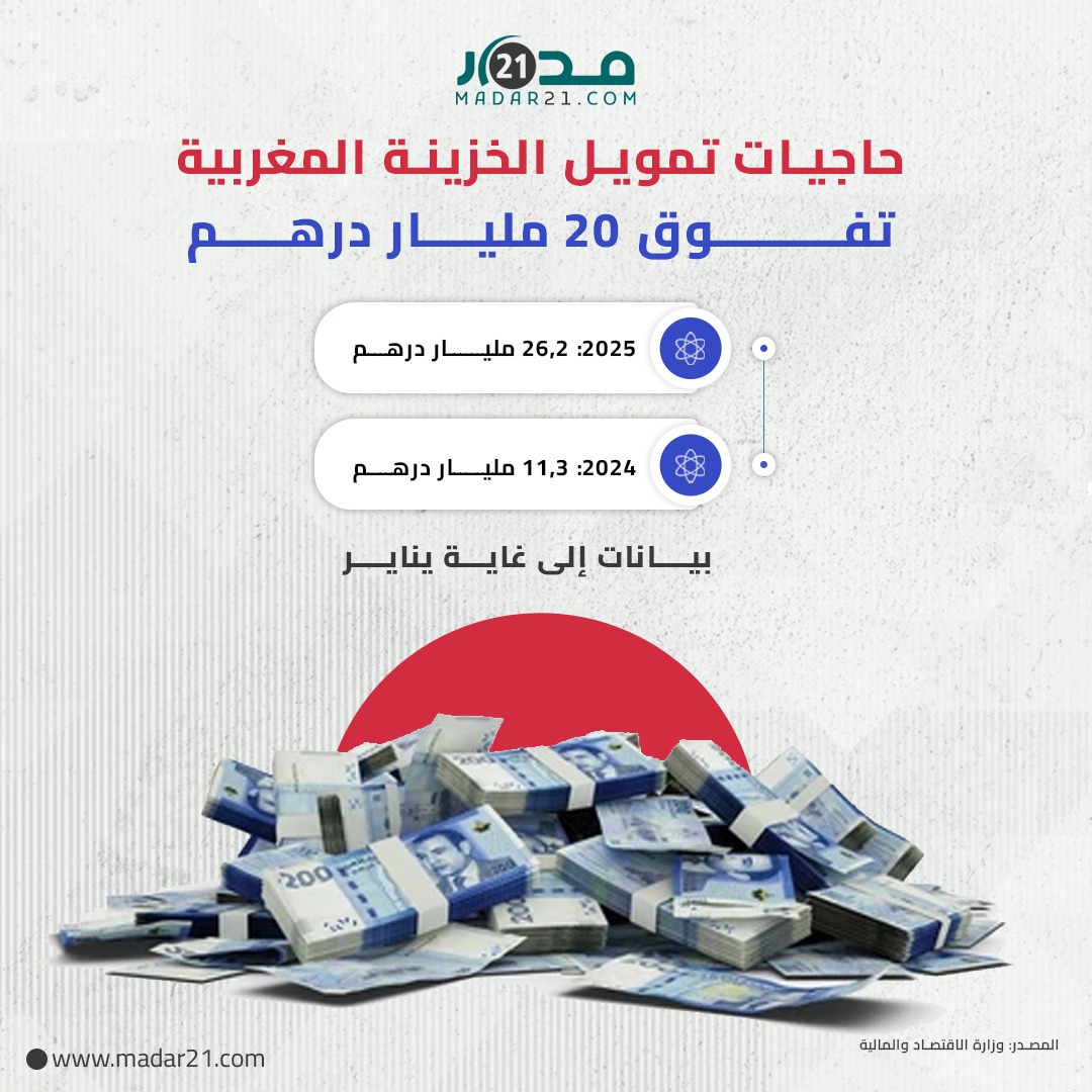 حاجيات تمويل الخزينة المغربية تفوق 20 مليار درهم