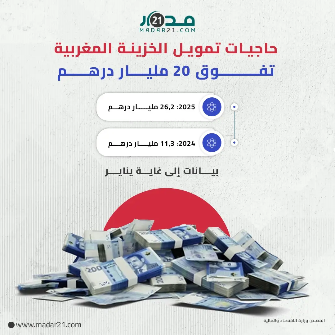حاجيات تمويل الخزينة المغربية تفوق 20 مليار درهم