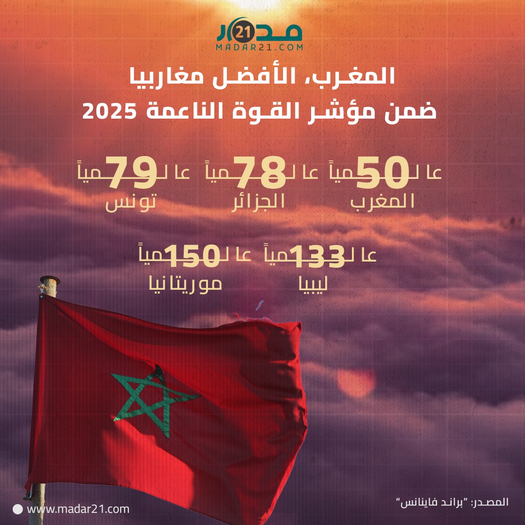 المغرب.. الأفضل مغاربيا ضمن مؤشر القوة الناعمة 2025