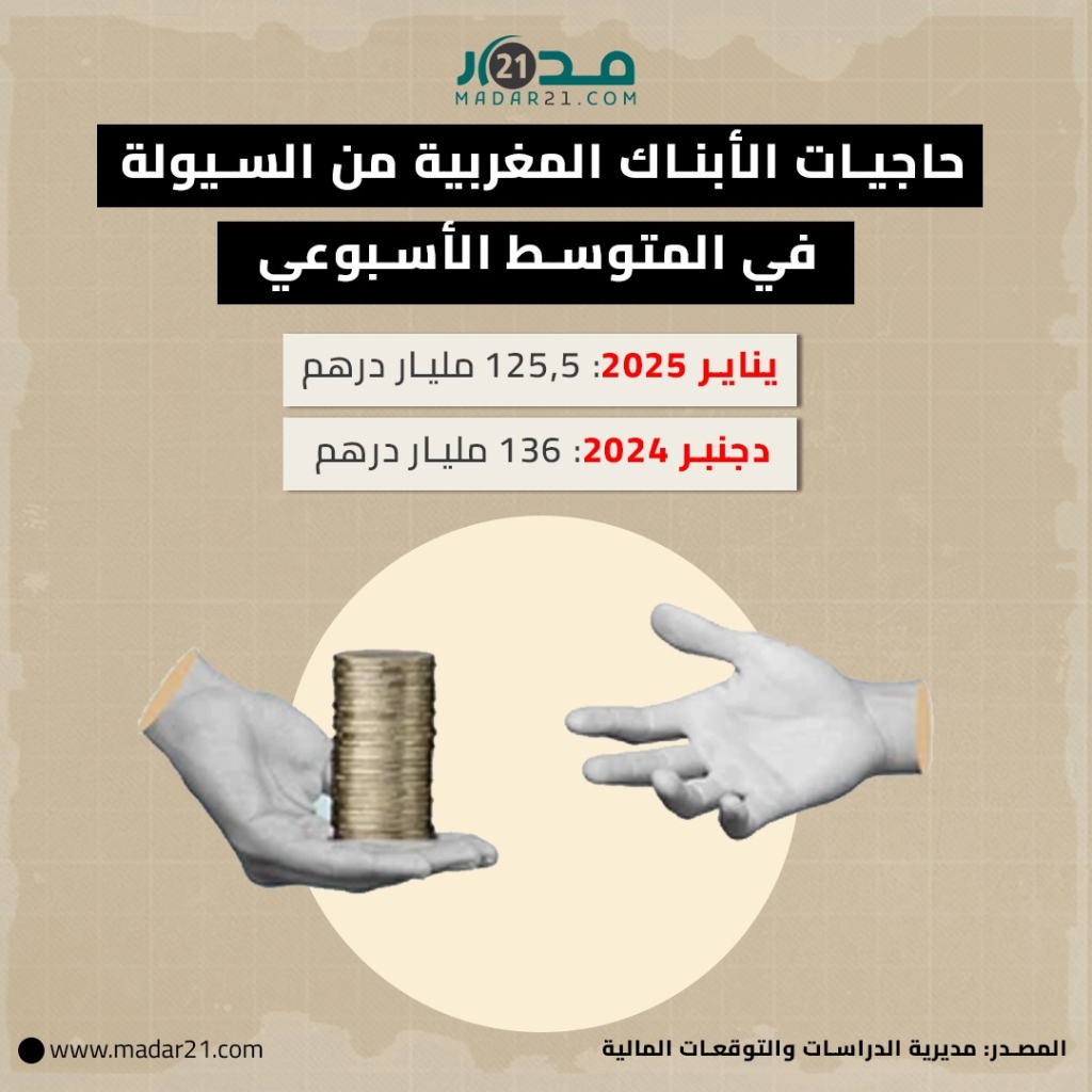 حاجيات الأبناك المغربية من السيولة في المتوسط الأسبوعي