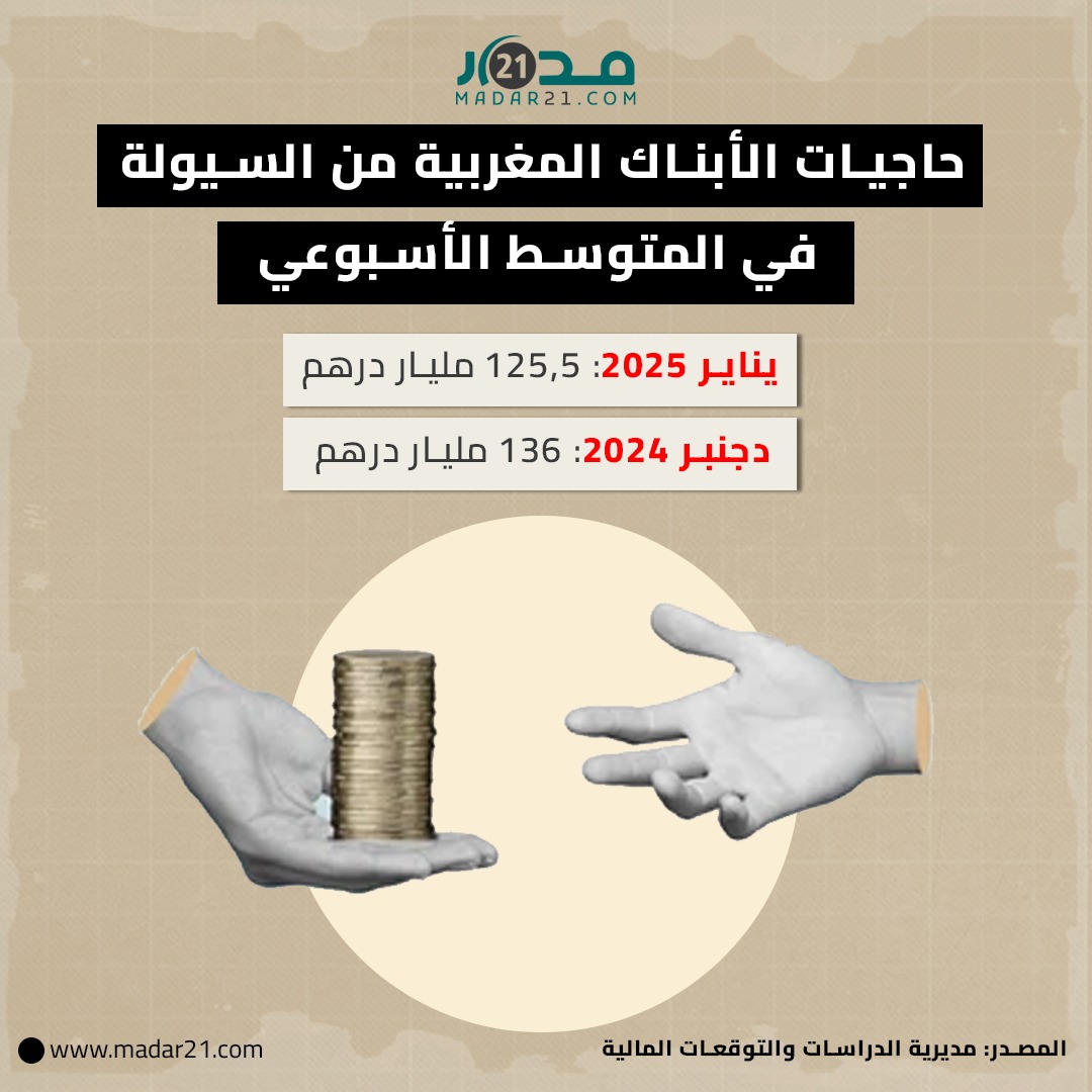 حاجيات الأبناك المغربية من السيولة في المتوسط الأسبوعي