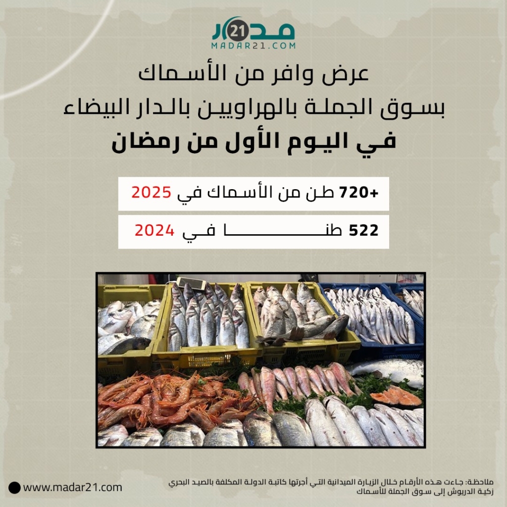 عرض وافر من الأسماك بسوق الجملة بالهراويين بالدار البيضاء في أولى أيام رمضان