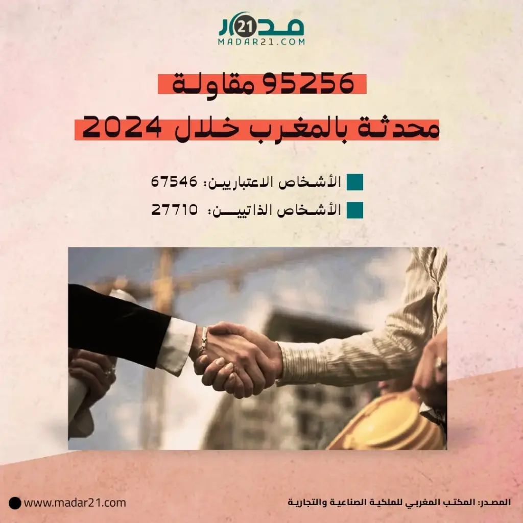 95256 مقاولة محدثة بالمغرب خلال 2024