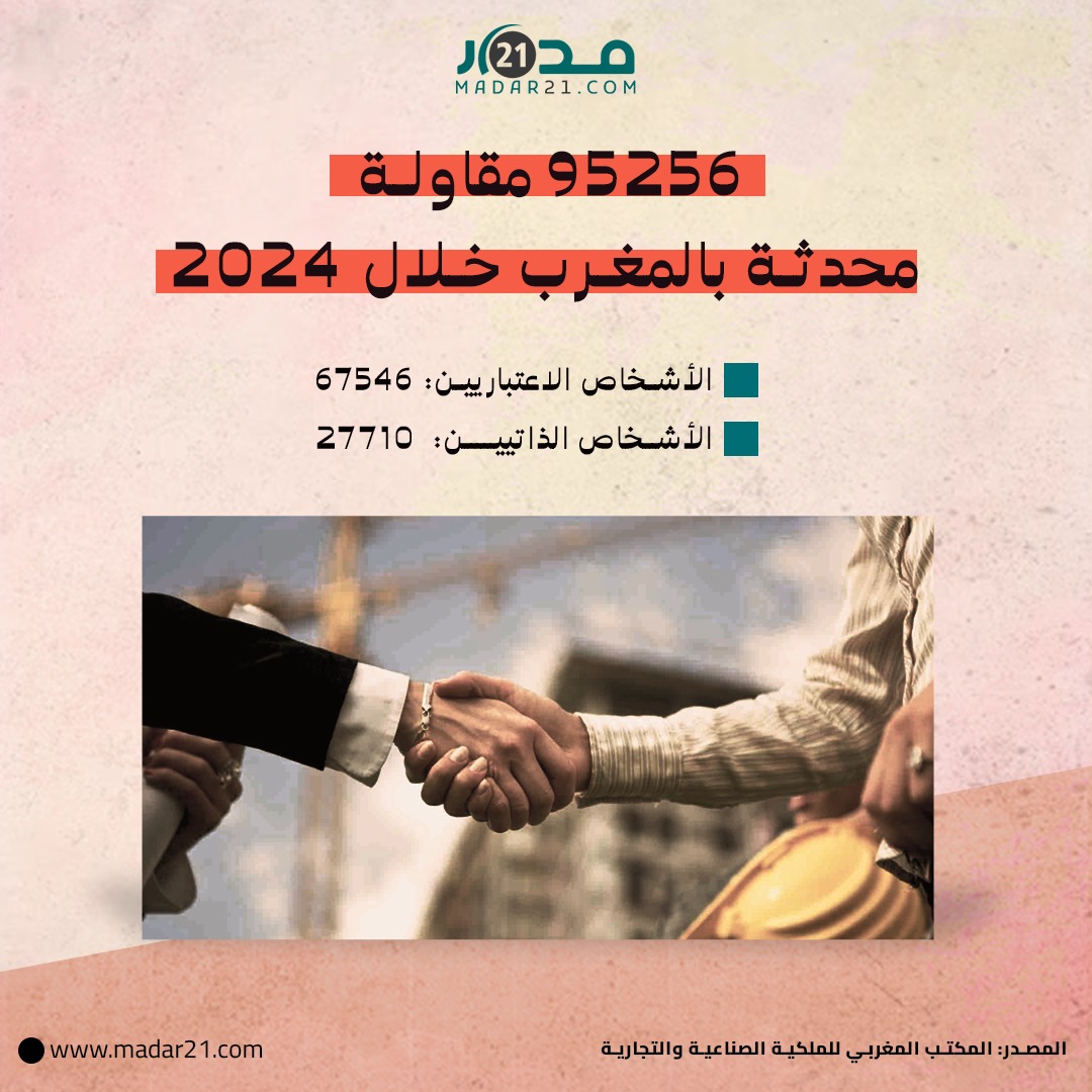 95256 مقاولة محدثة بالمغرب خلال 2024
