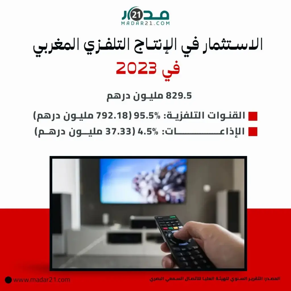 الاستثمار في الإنتاج التلفزي المغربي في 2023