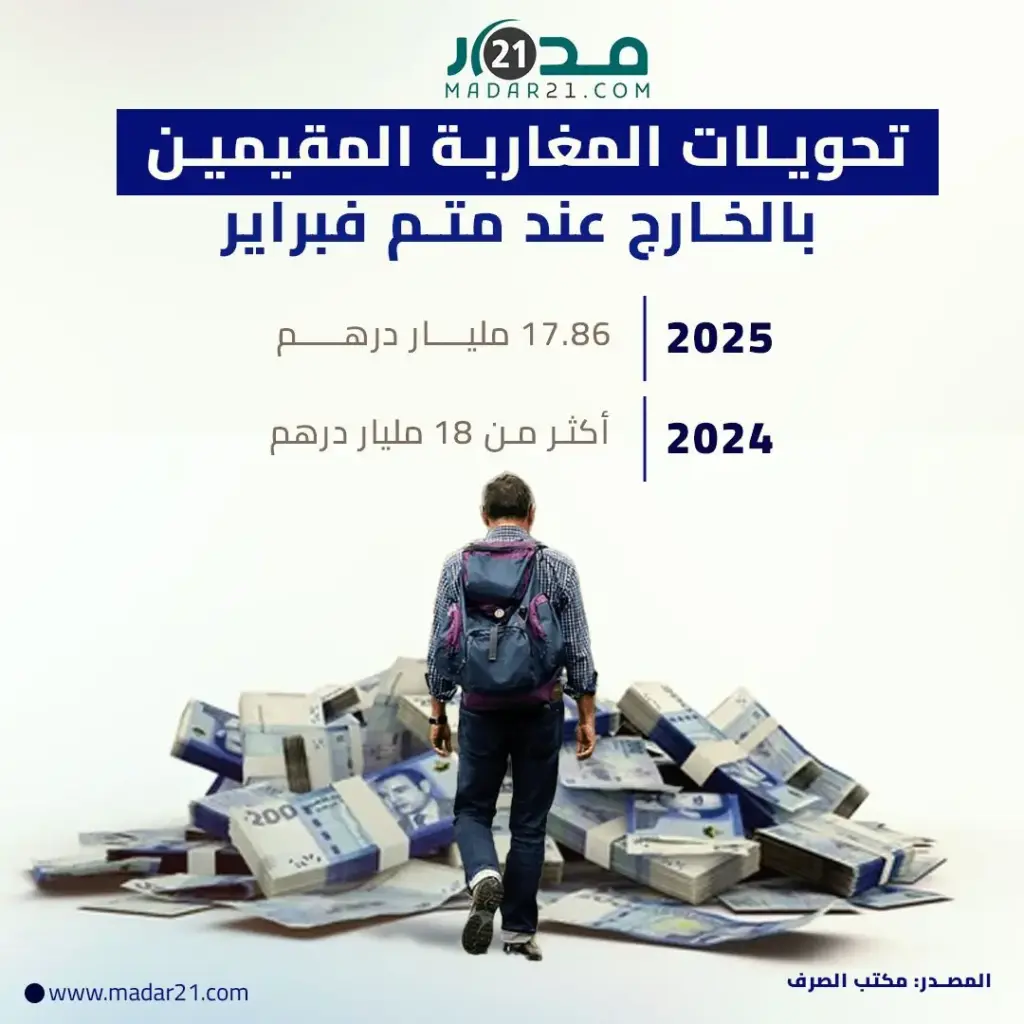 تحويلات المغاربة المقيمين بالخارج عند متم فبراير