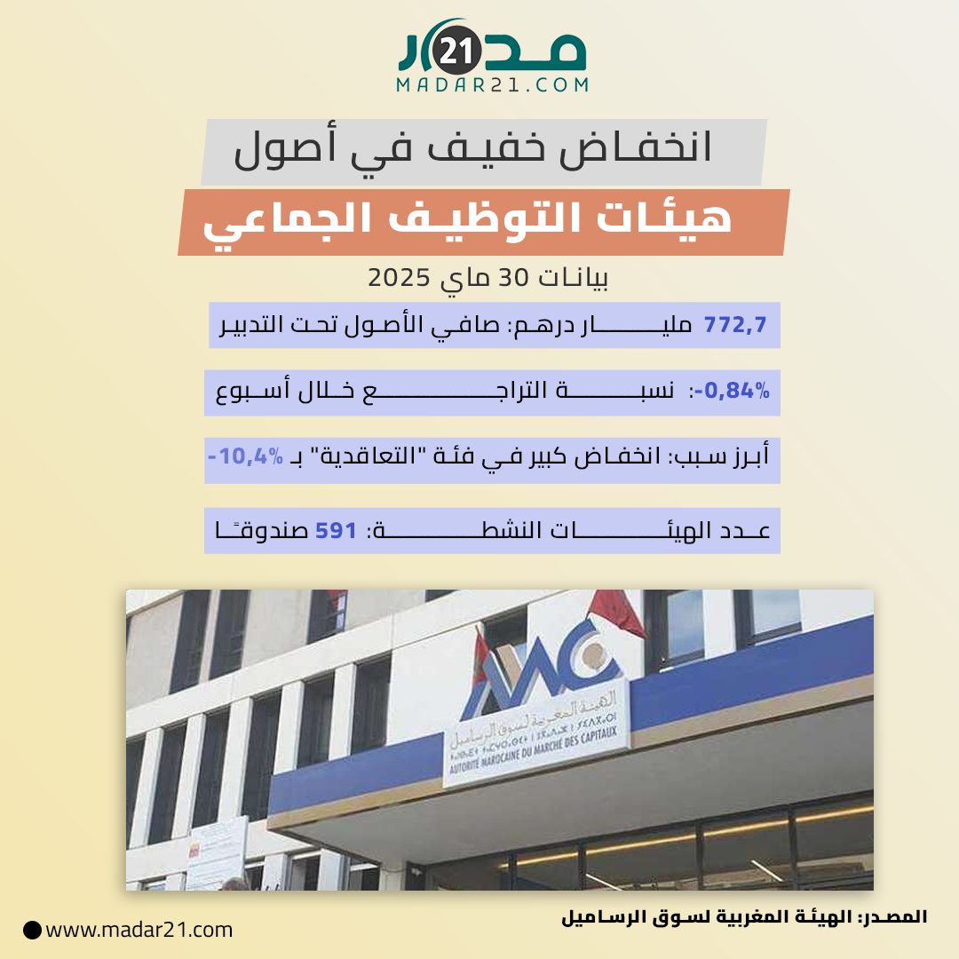 انخفاض خفيف في أصول هيئات التوظيف الجماعي