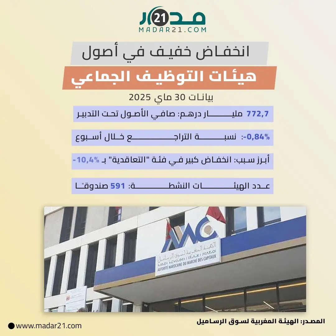 انخفاض خفيف في أصول هيئات التوظيف الجماعي