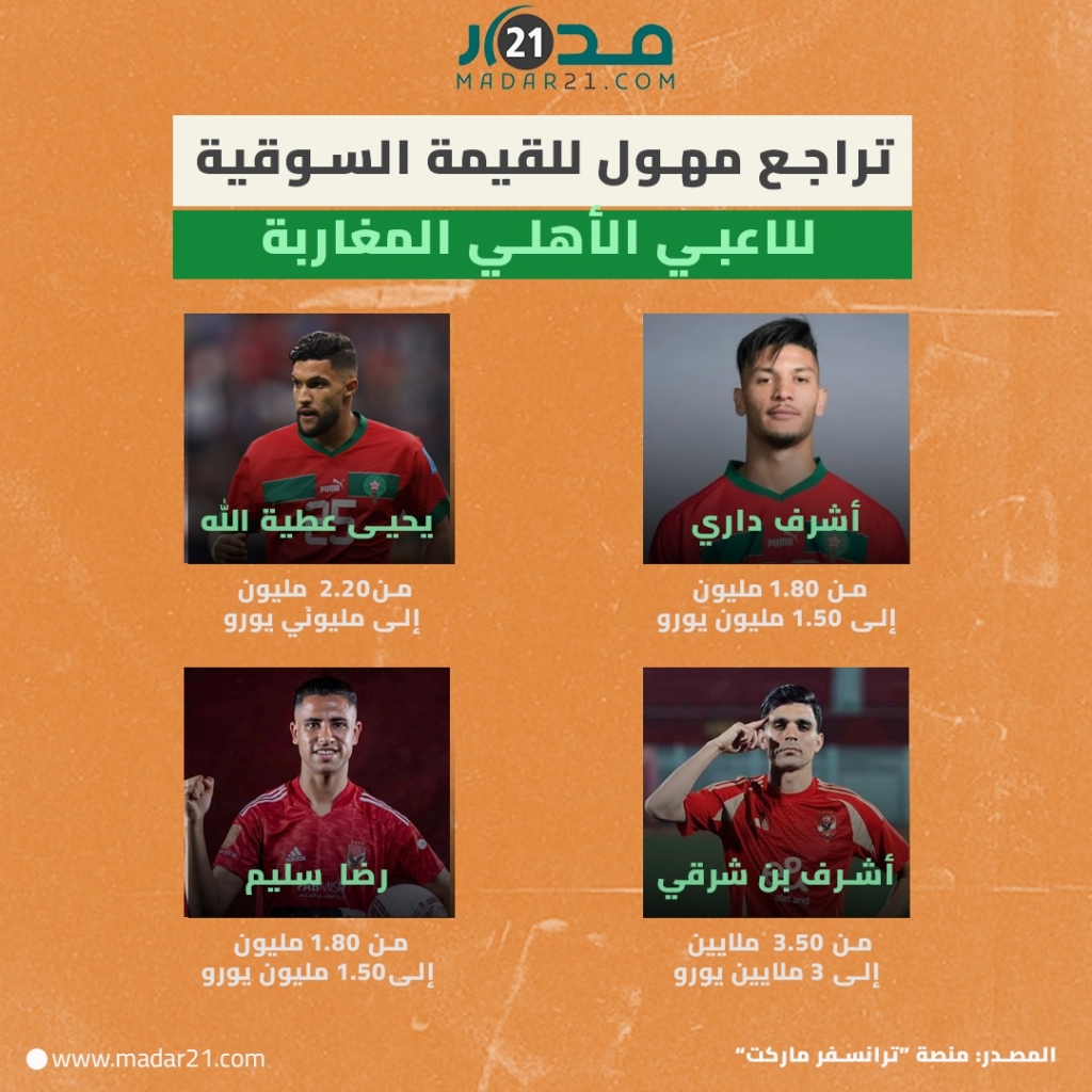 تراجع مهول للقيمة السوقية للاعبي الأهلي المغاربة