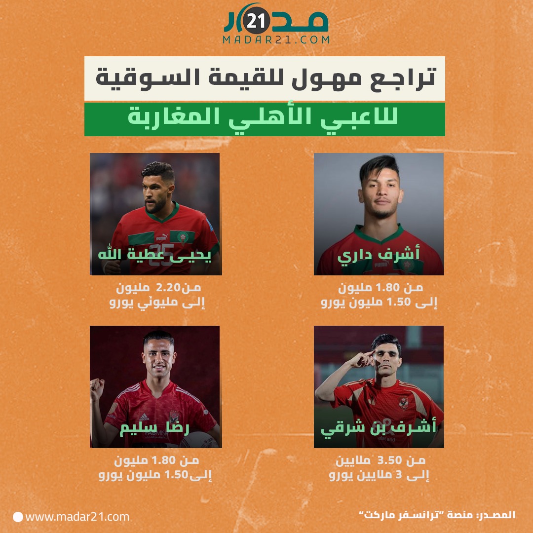 تراجع مهول للقيمة السوقية للاعبي الأهلي المغاربة