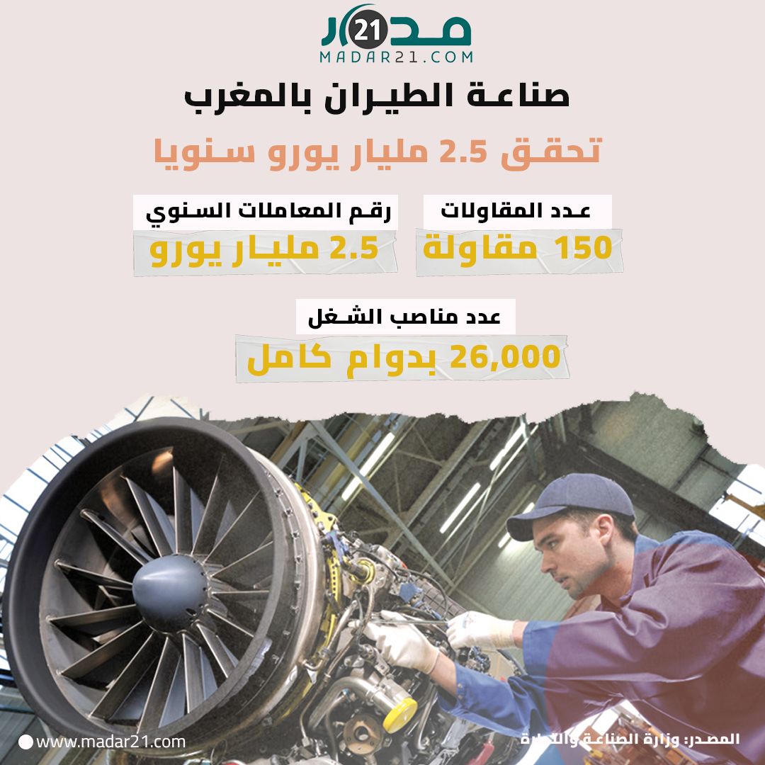 صناعة الطيران بالمغرب تحقق 2,5 مليار يورو سنويا