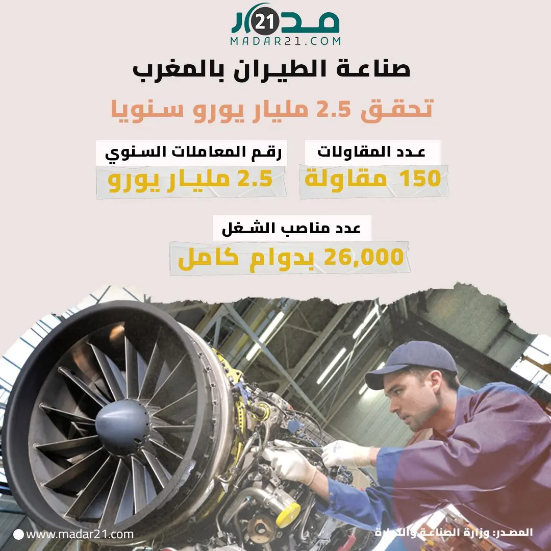صناعة الطيران بالمغرب تحقق 2,5 مليار يورو سنويا
