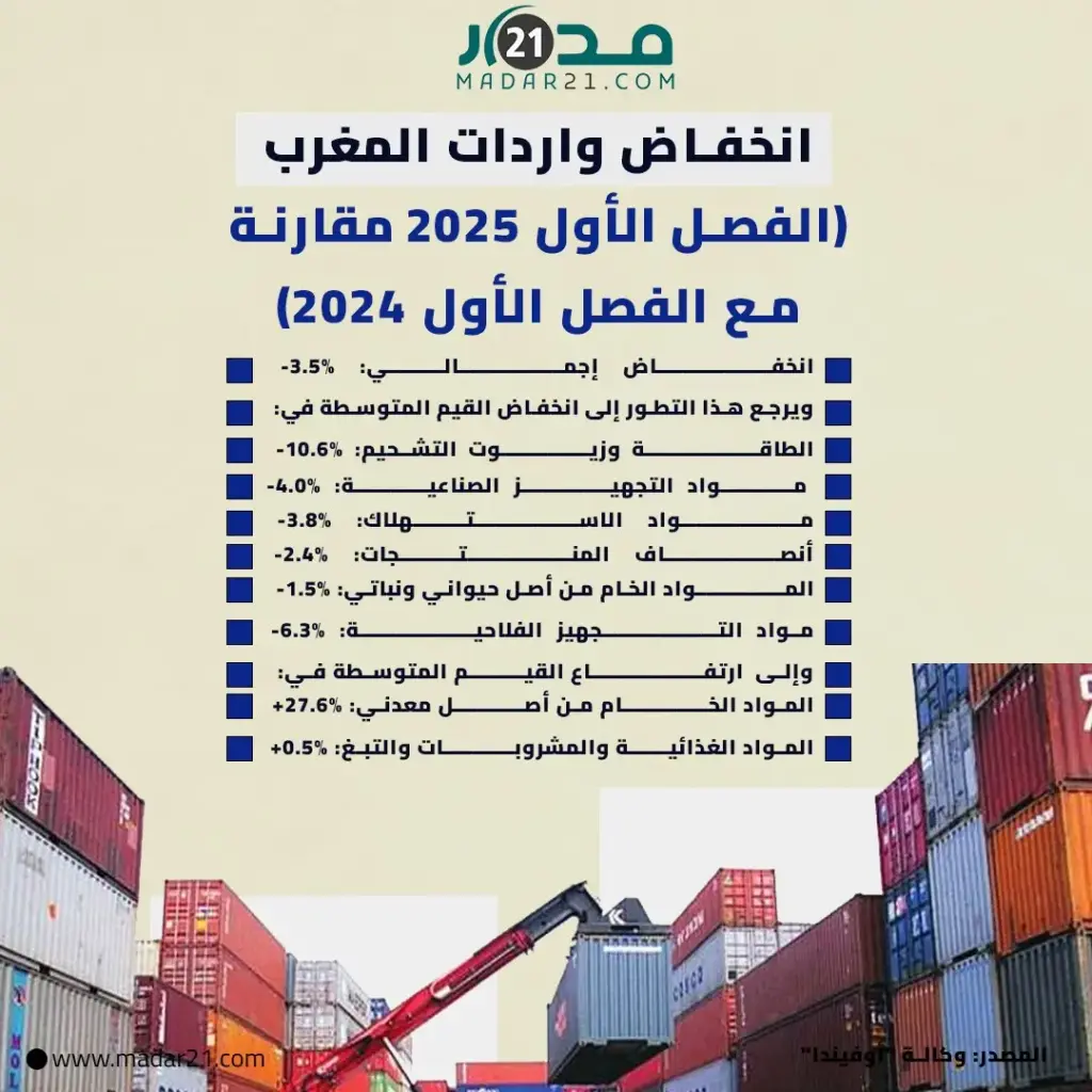 انخفاض واردات المغرب