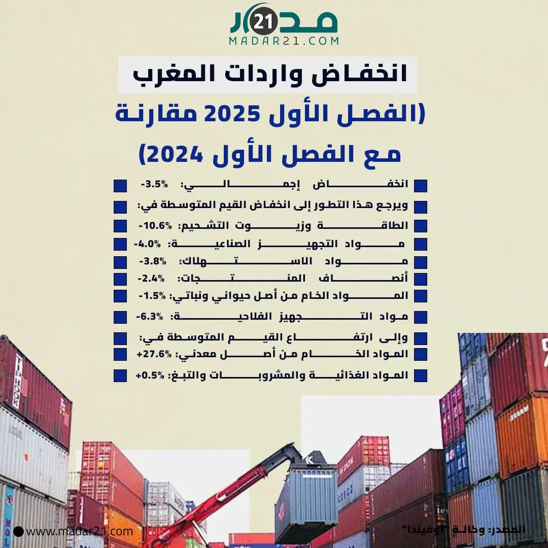 انخفاض واردات المغرب