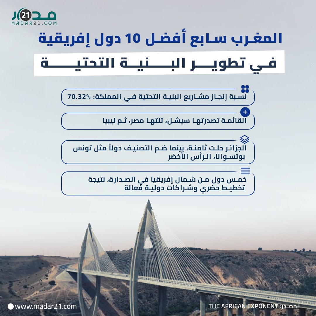 المغرب سابع أفضل 10 دول إفريقية في تطوير البنية التحتية