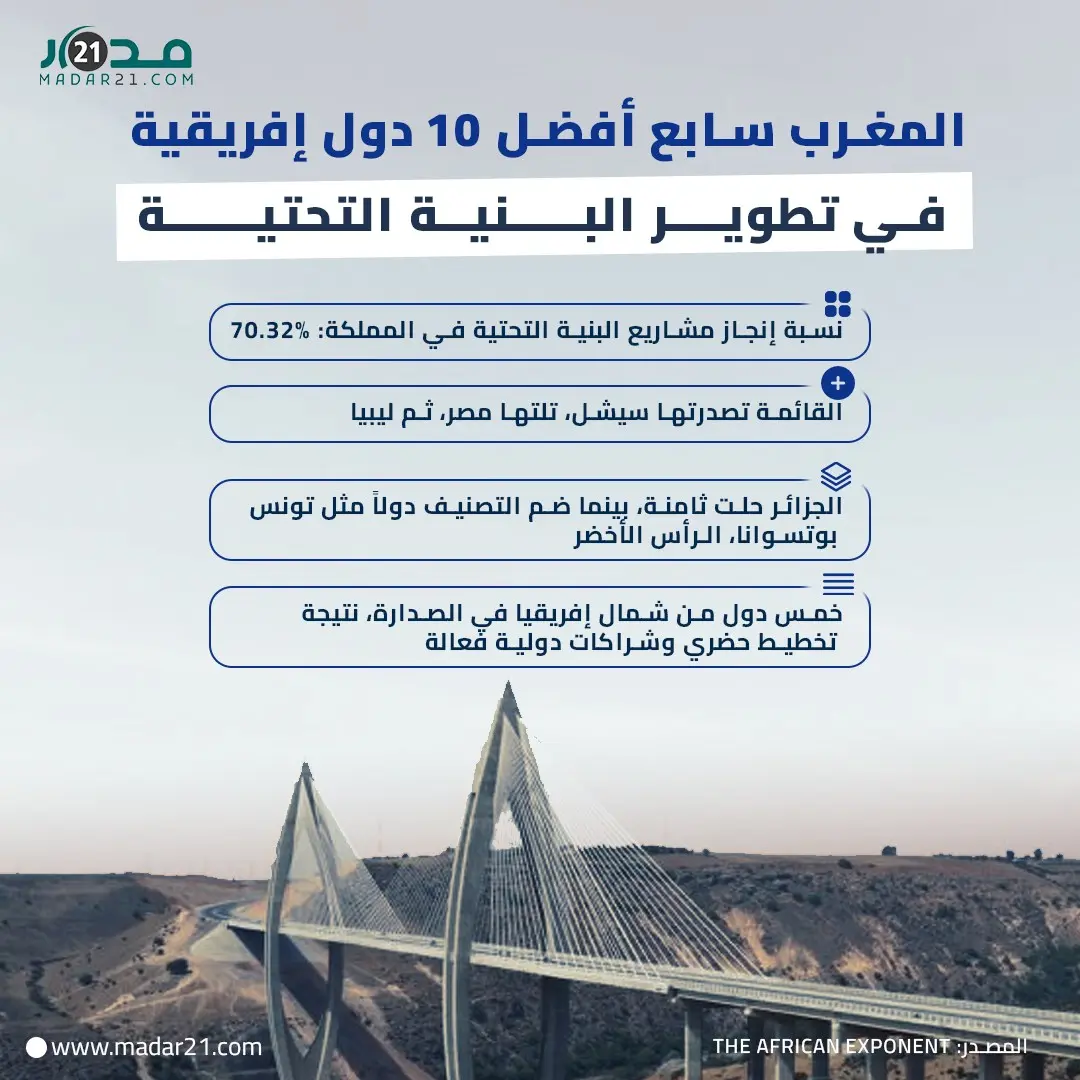 المغرب سابع أفضل 10 دول إفريقية في تطوير البنية التحتية