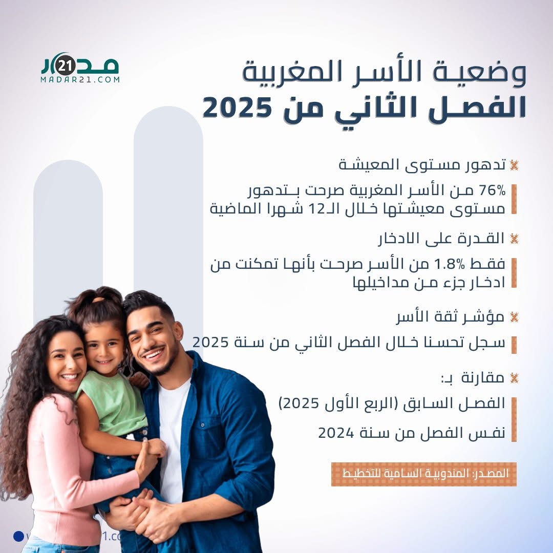 وضعية الأسر المغربية خلال الفصل الثاني من 2025