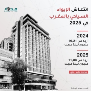 انتعاش الإيواء السياحي بالمغرب في 2025
