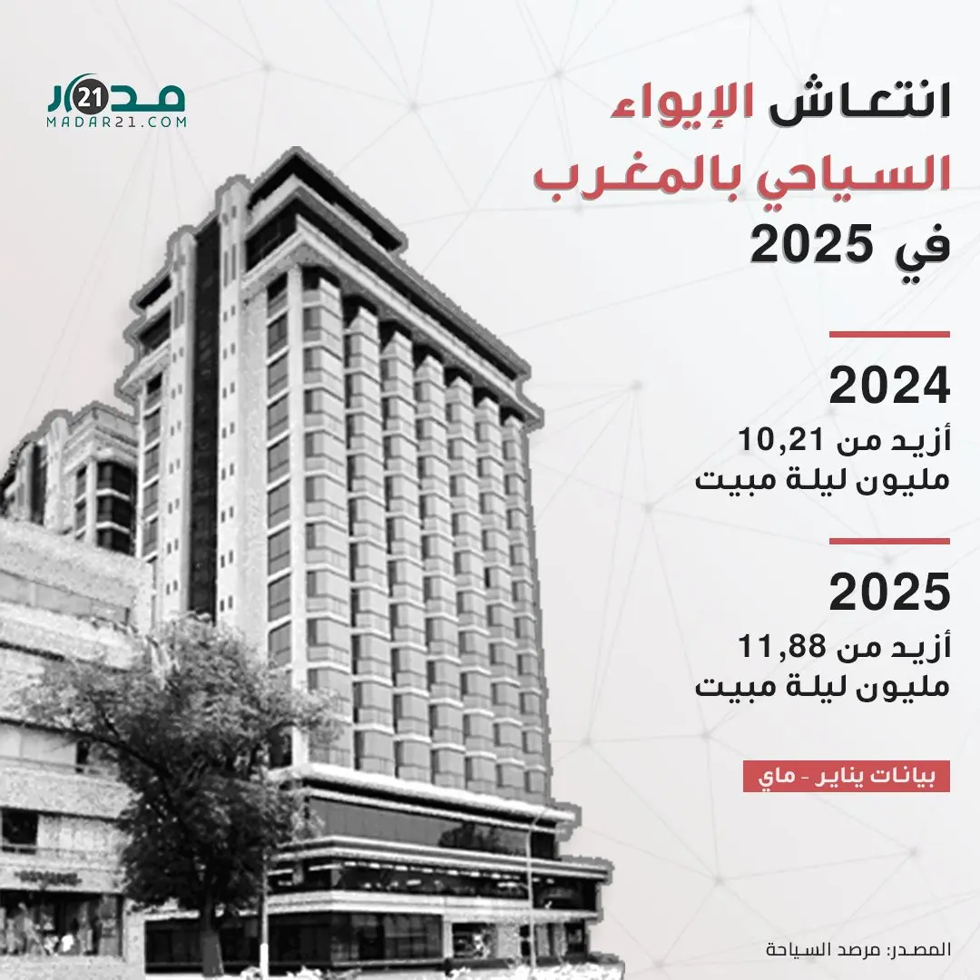 انتعاش الإيواء السياحي بالمغرب في 2025