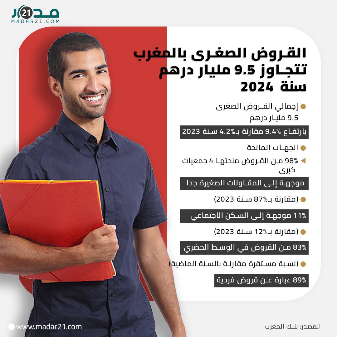 القروض الصغرى بالمغرب تتجاوز 9.5 مليار درهم سنة 2024