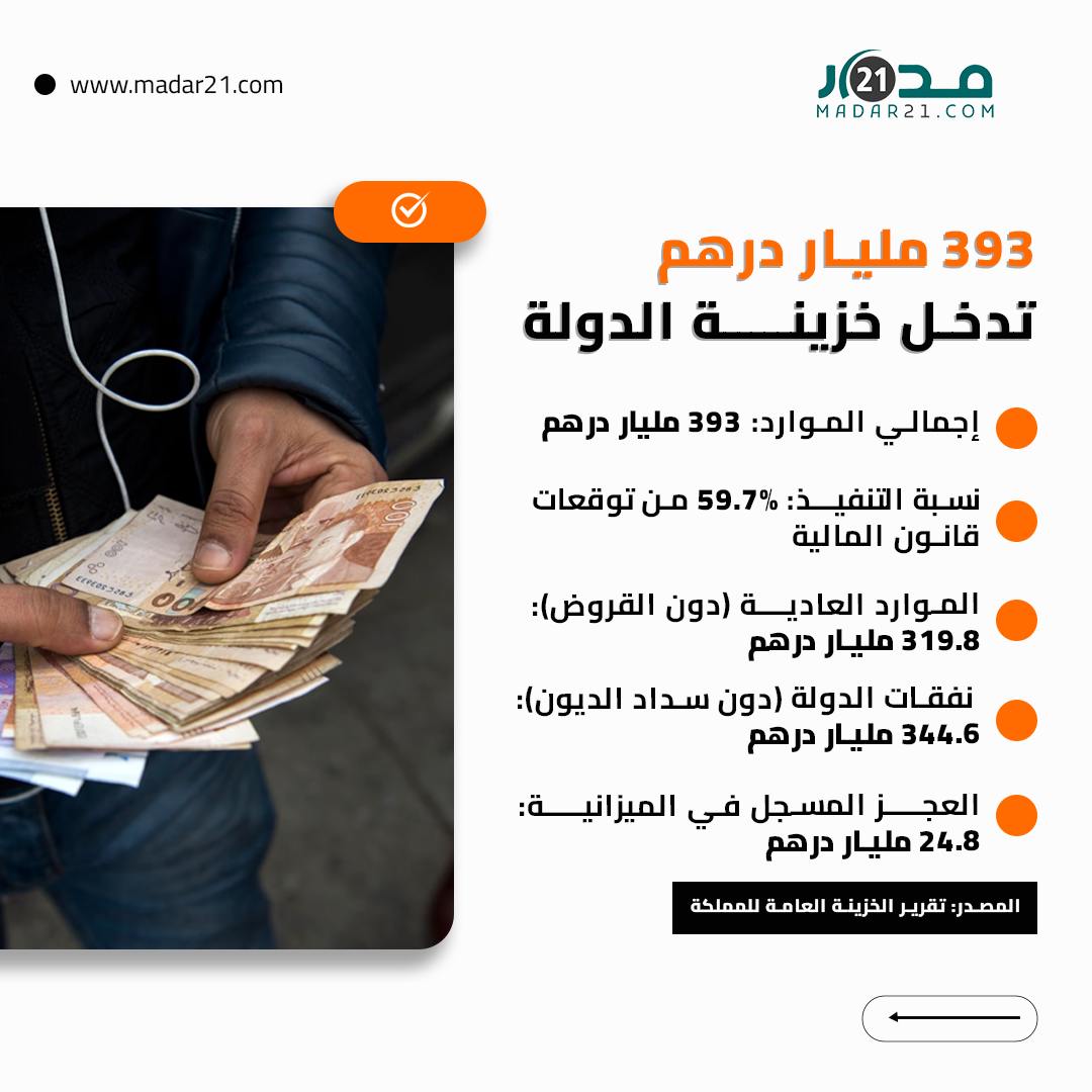 393 مليار درهم تدخل خزينة الدولة