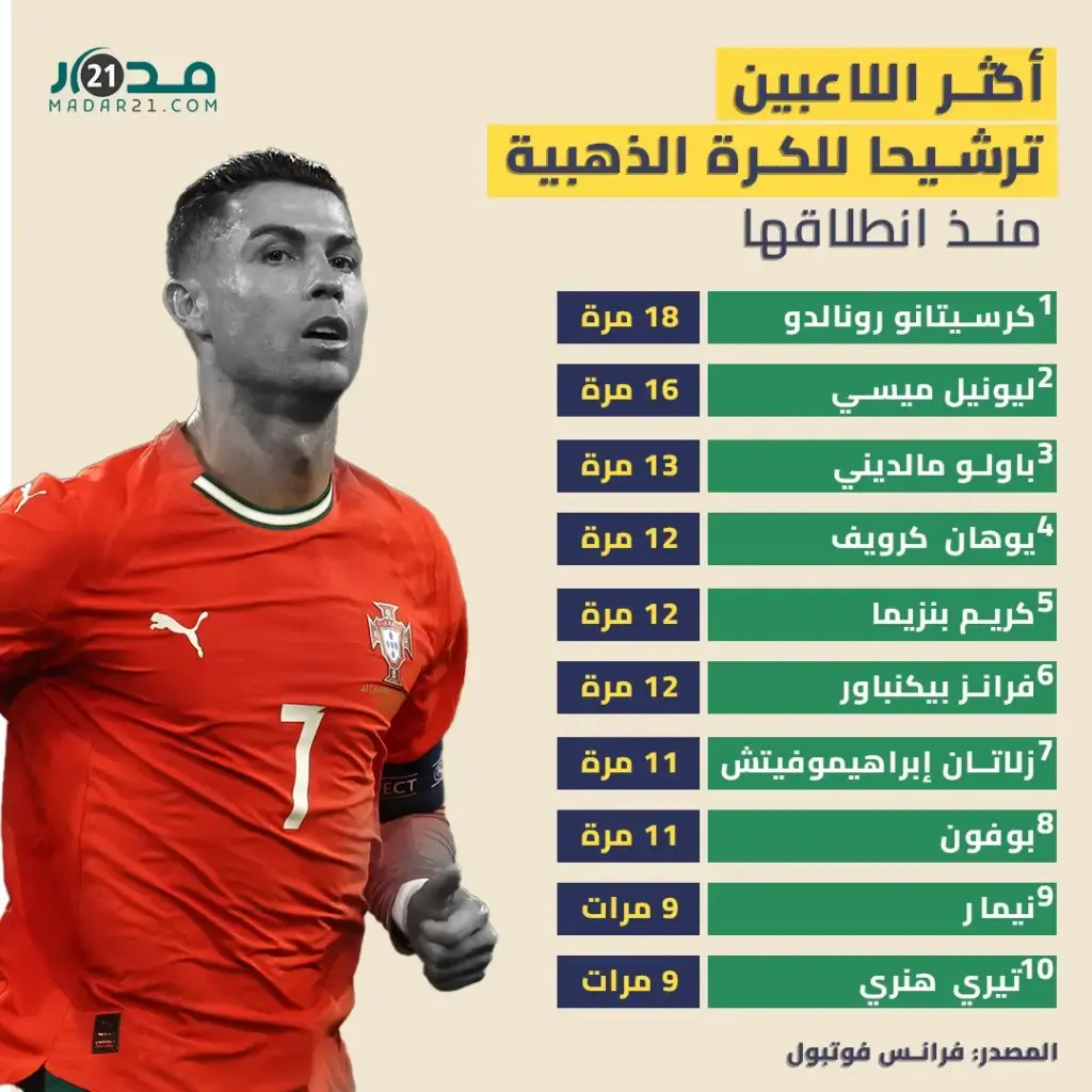 أكثر اللاعبين ترشيحا للكرة الذهبية منذ انطلاقها