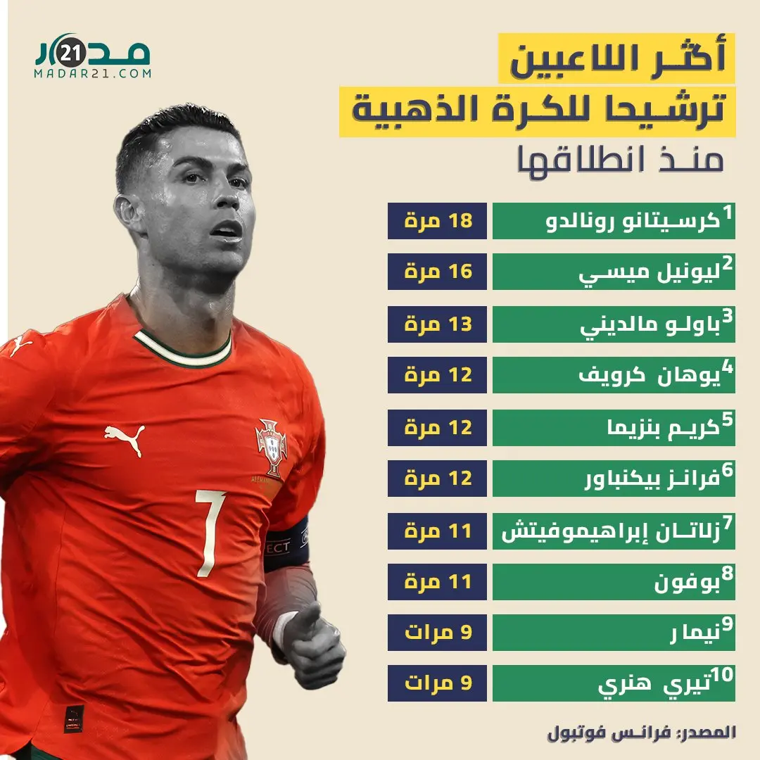 أكثر اللاعبين ترشيحا للكرة الذهبية منذ انطلاقها
