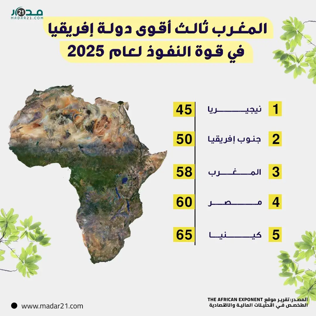 المغرب ثالث أقوى دول إفريقيا في قوة النفوذ لعام 2025