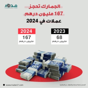الجمارك تحجز 167 مليون درهم عملات في 2024