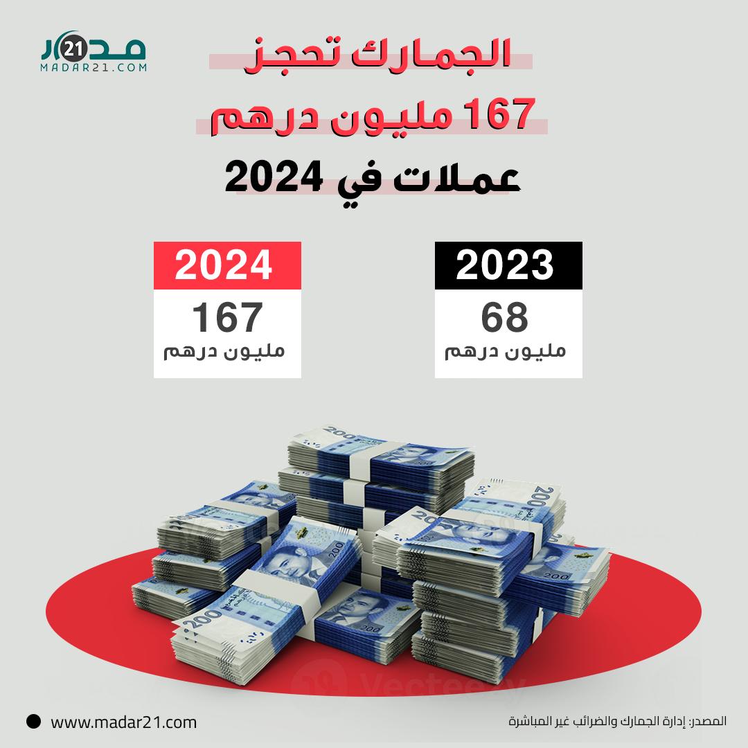 الجمارك تحجز 167 مليون درهم عملات في 2024