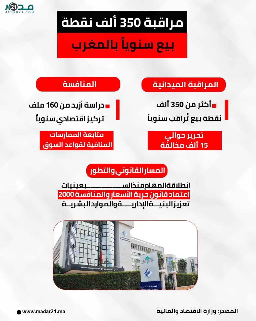 مراقبة 350 ألف نقطة بيع سنوياً بالمغرب