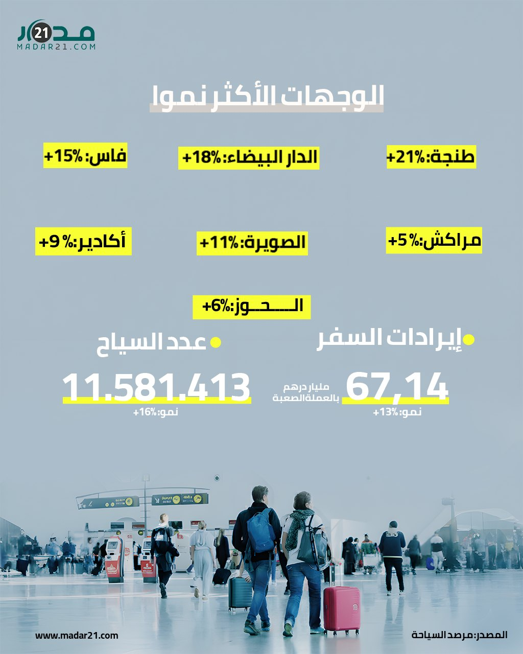 السياحة بالمغرب في يوليوز 2025