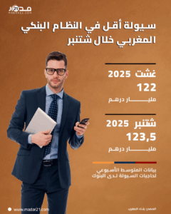سيولة أقل في النظام البنكي المغربي خلال شتنبر