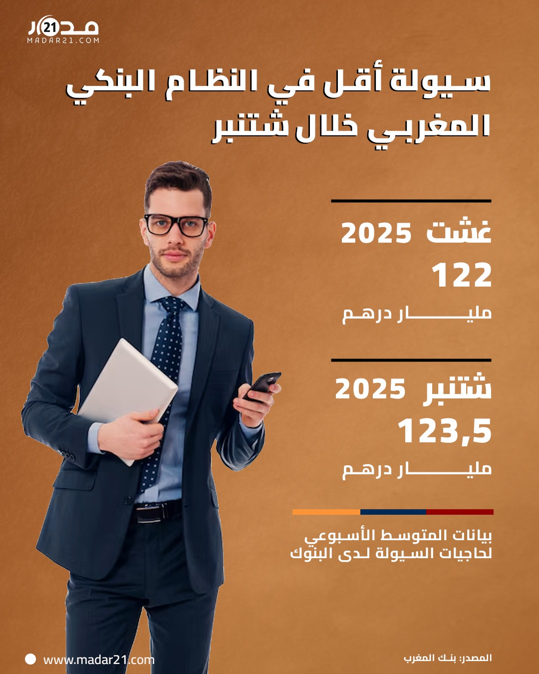 سيولة أقل في النظام البنكي المغربي خلال شتنبر