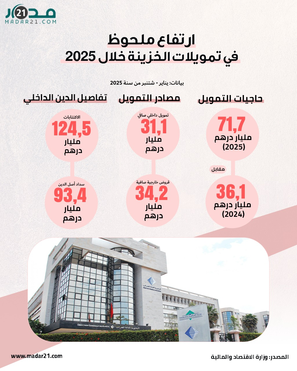 ارتفاع ملحوظ في تمويلات الخزينة خلال 2025
