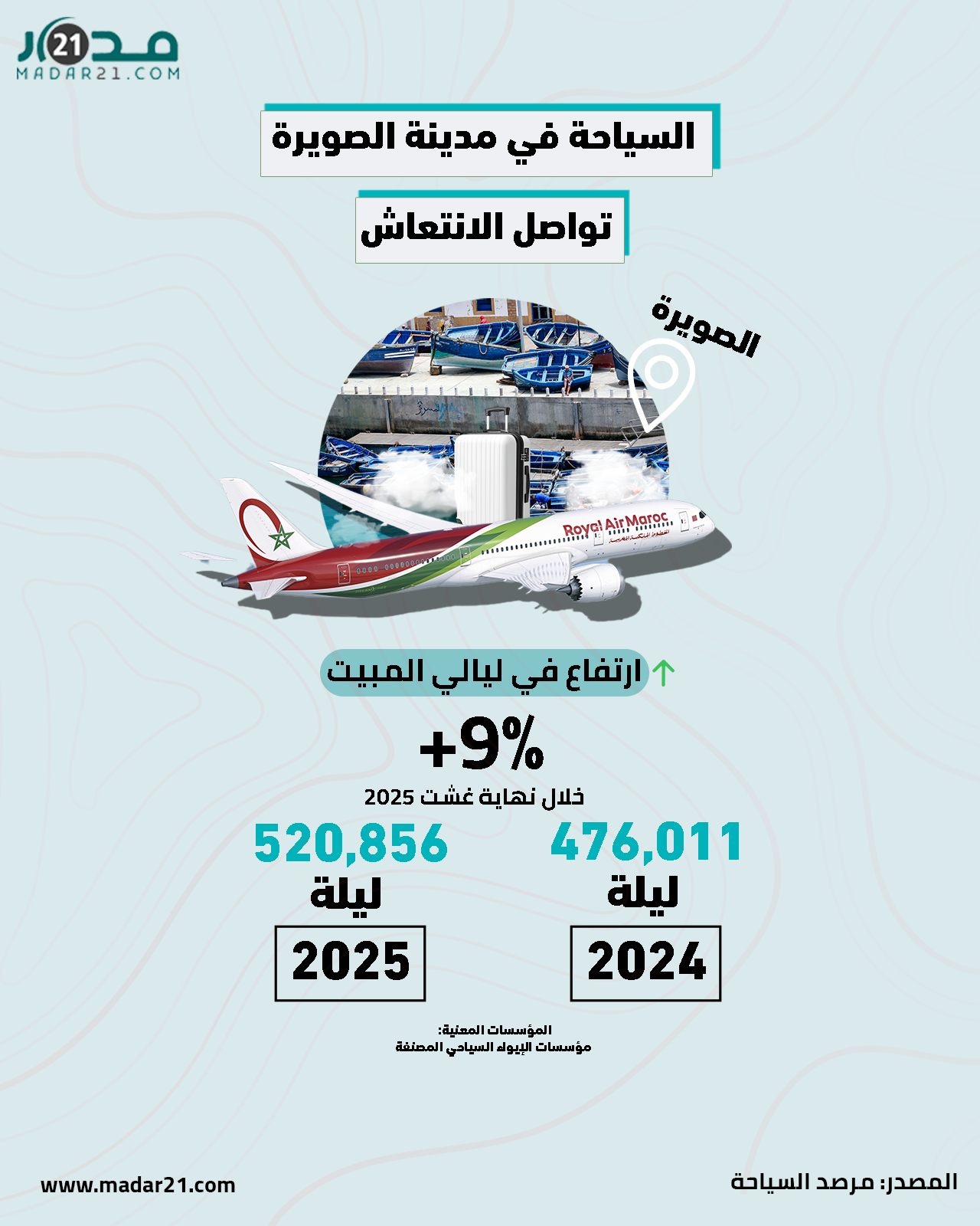 السياحة في مدينة الصويرة تواصل الانتعاش