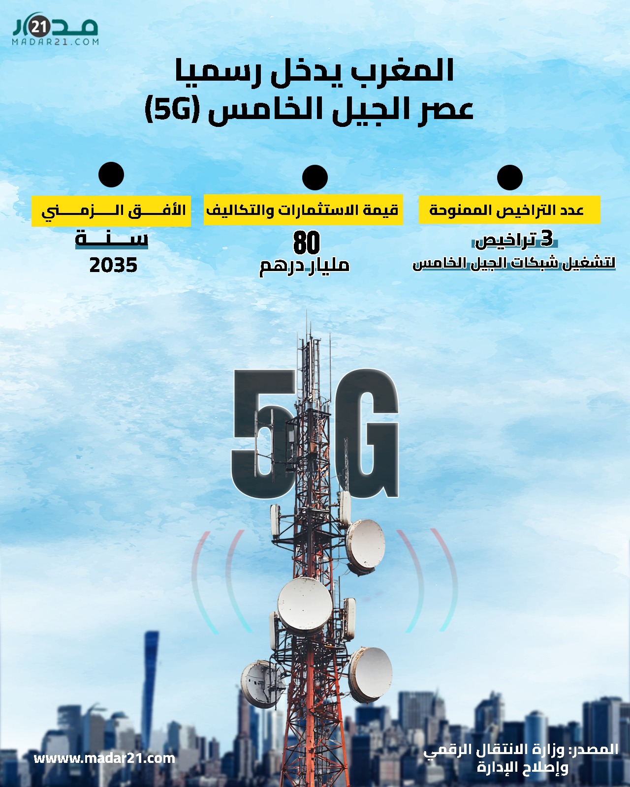 80 مليار درهم لتطوير شبكة الجيل الخامس حتى 2035