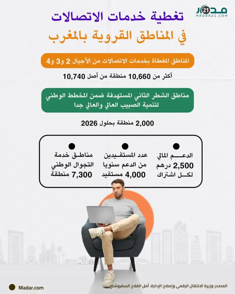 تغطية خدمات الاتصالات في المناطق القروية بالمغرب