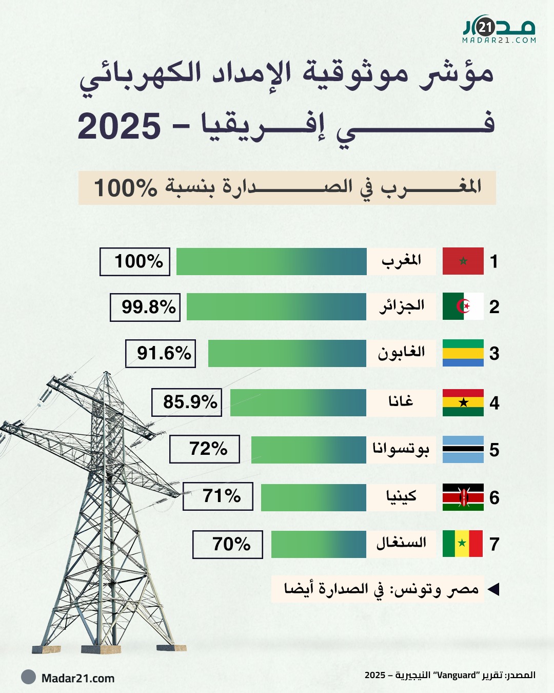 مؤشر موثوقية الإمداد الكهربائي في إفريقيا – 2025