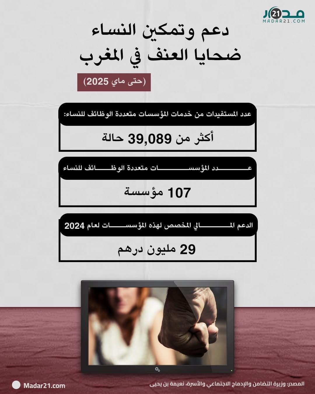 دعم وتمكين النساء ضحايا العنف في المغرب